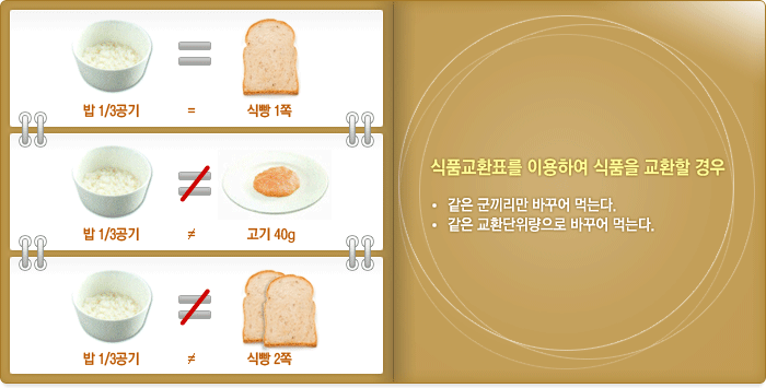 식품교환표를 이용하여 식품을 교환할 경우 : (1)같은 군끼리만 바꾸어 먹는다. (2)같은 교환단위량으로 바꾸어 먹는다. 예시 : 밥1/3공기는 식빵 1쪽과 같고 고기40g, 식빵 2쪽과는 같지 않다.